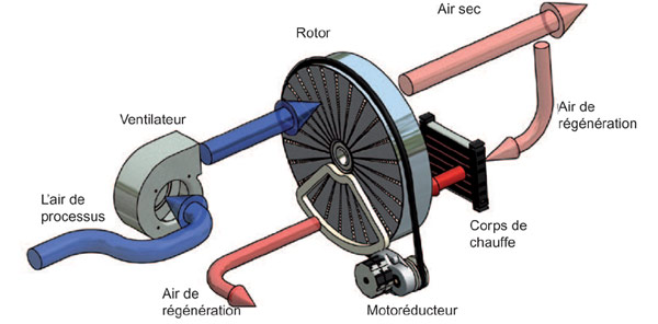 Déshumidification portable : fonctionnement