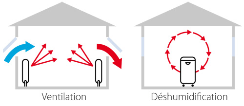 Ventilation & Déshumidification